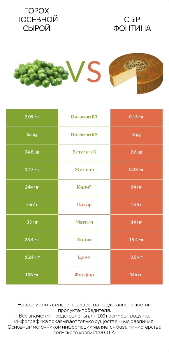 Горох посевной сырой vs Сыр Фонтина infographic