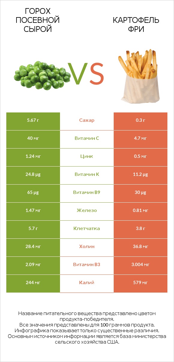 Горох посевной сырой vs Картофель фри infographic