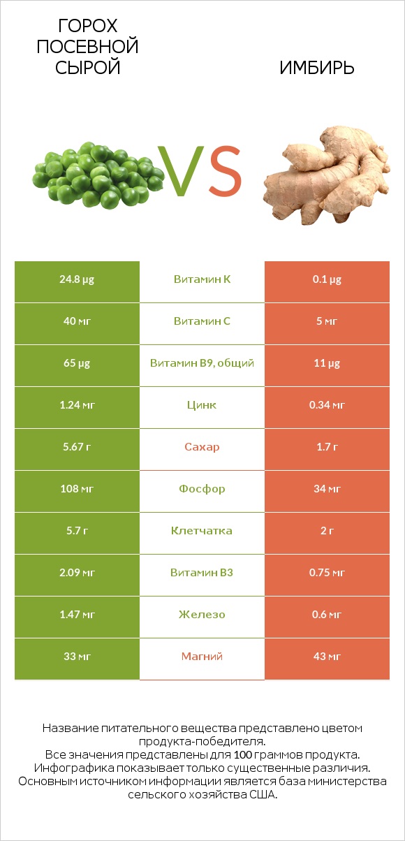 Горох посевной сырой vs Имбирь infographic