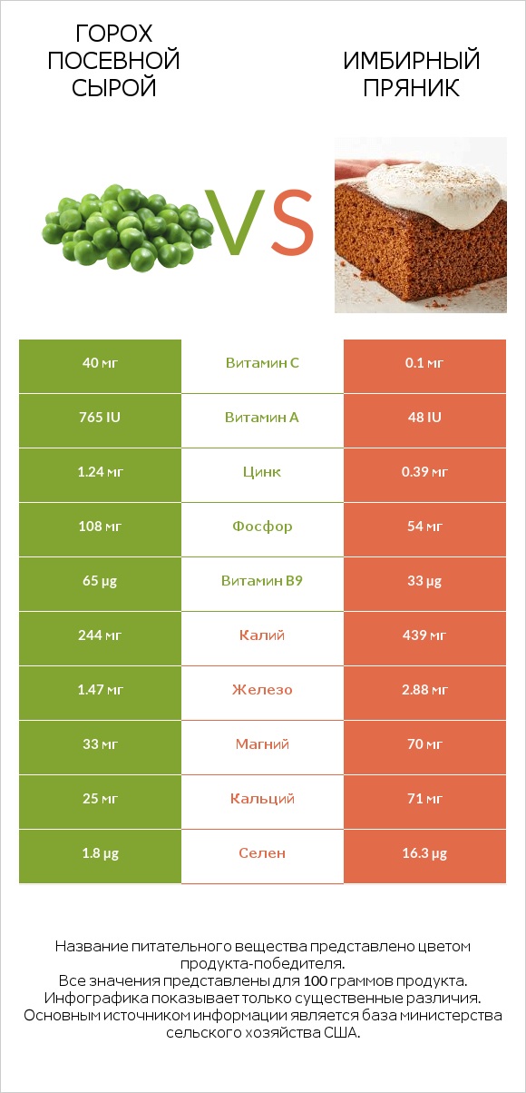 Горох посевной сырой vs Имбирный пряник infographic