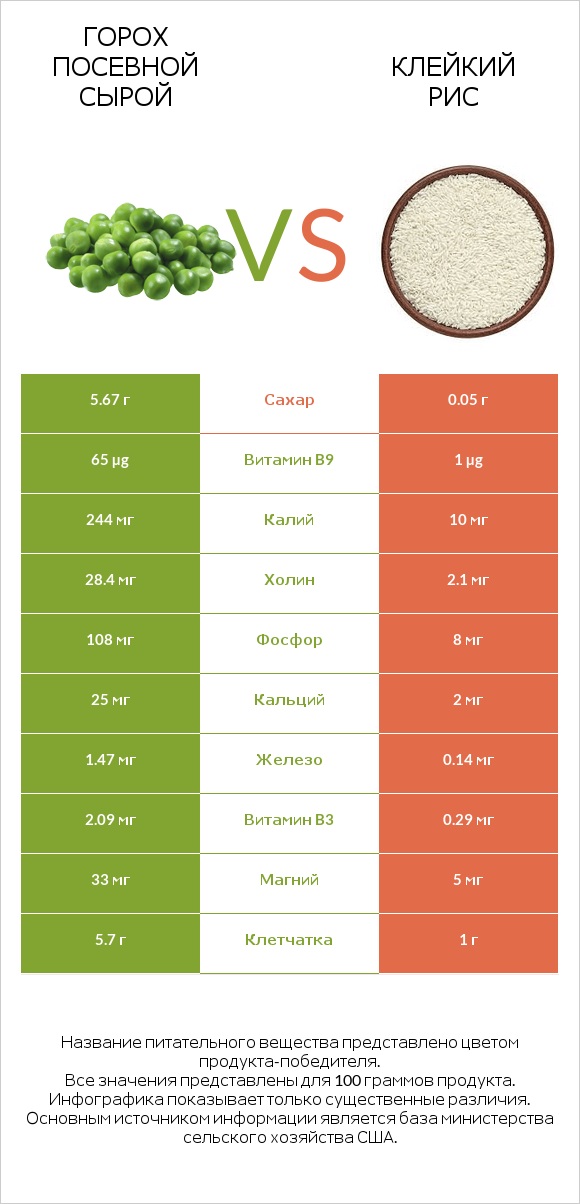 Горох посевной сырой vs Клейкий рис infographic