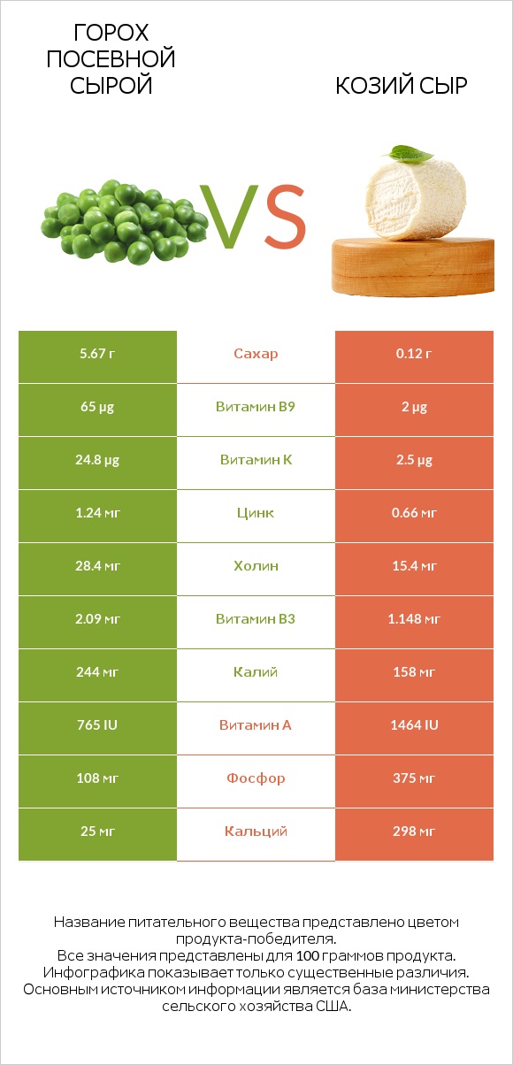 Горох посевной сырой vs Козий сыр infographic