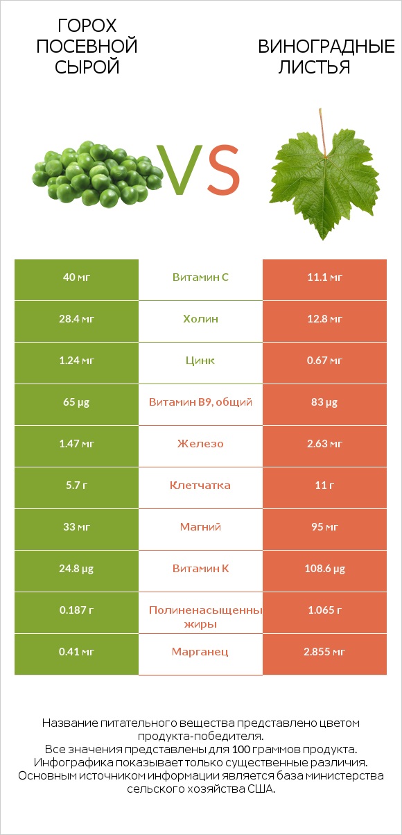 Горох посевной сырой vs Виноградные листья infographic