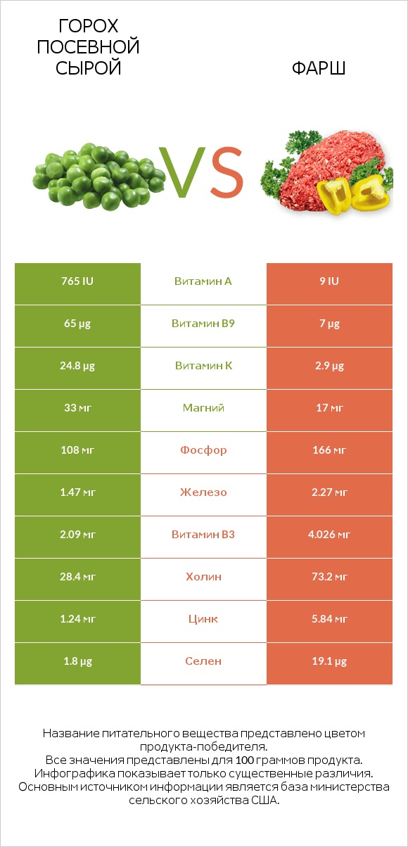 Горох посевной сырой vs Фарш infographic