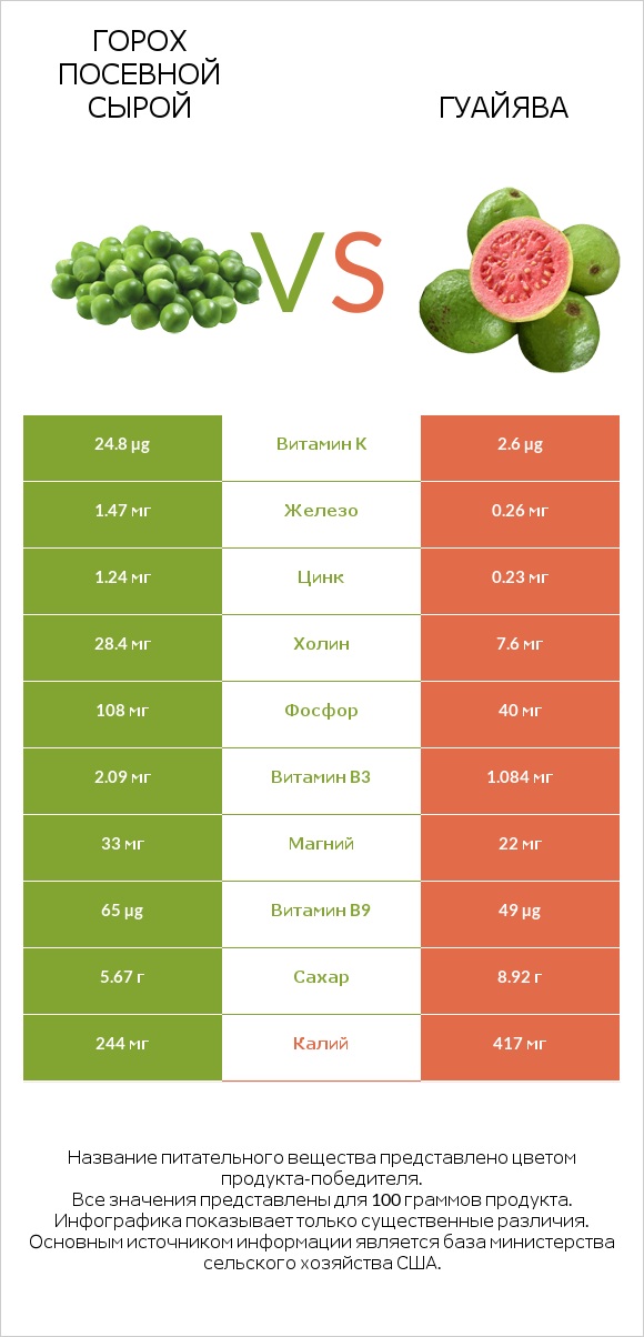 Горох посевной сырой vs Гуайява infographic
