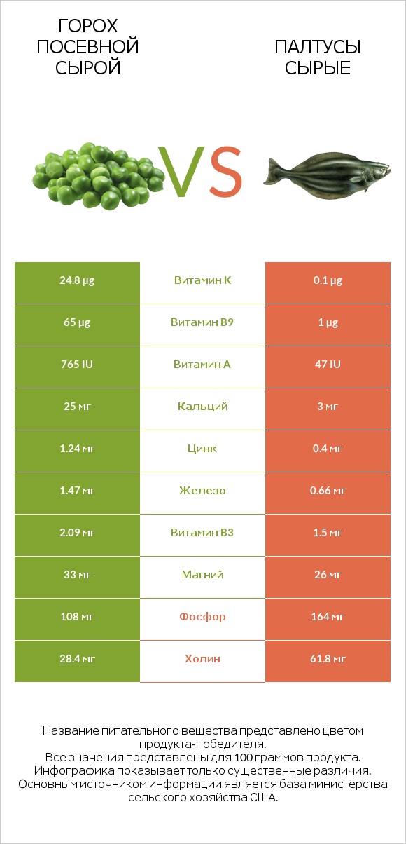 Горох посевной сырой vs Палтусы сырые infographic