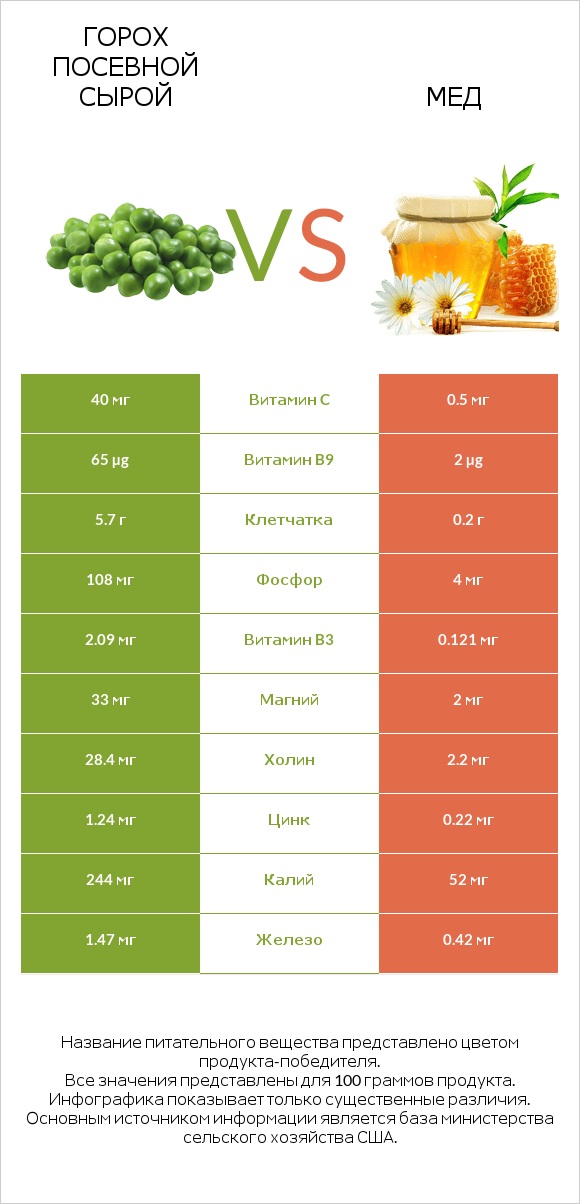 Горох посевной сырой vs Мед infographic