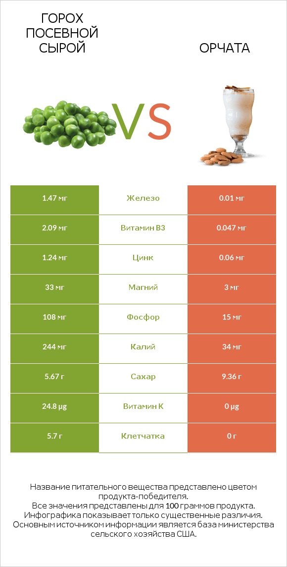 Горох посевной сырой vs Орчата infographic