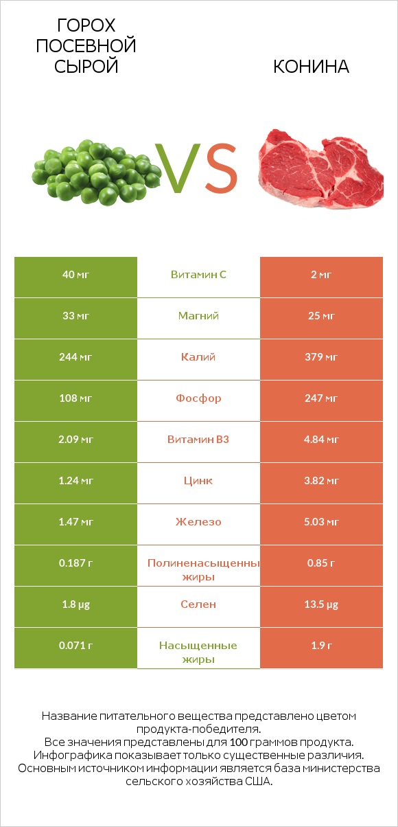 Горох посевной сырой vs Конина infographic