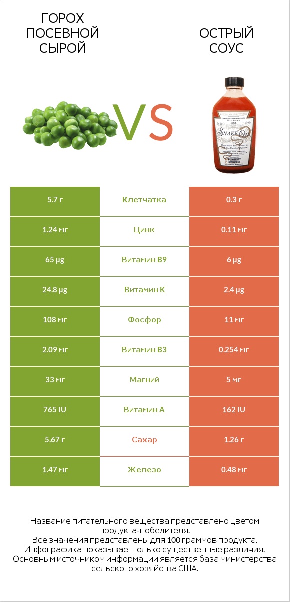 Горох посевной сырой vs Острый соус infographic