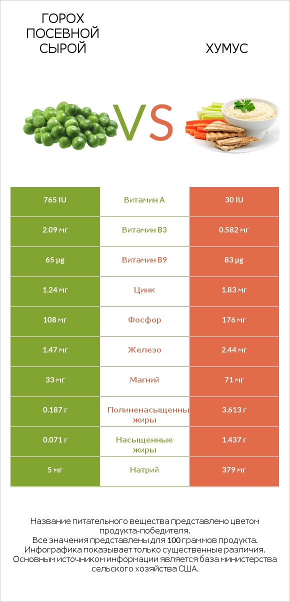 Горох посевной сырой vs Хумус infographic