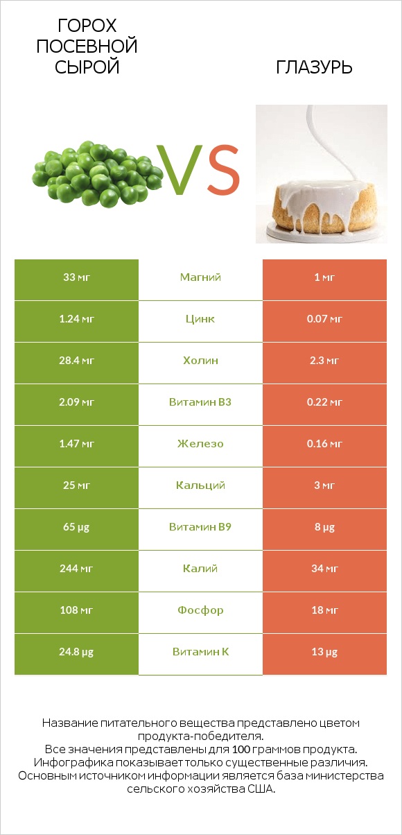 Горох посевной сырой vs Глазурь infographic