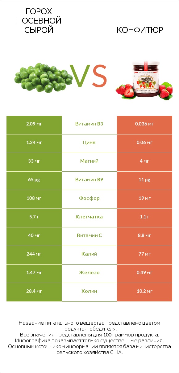 Горох посевной сырой vs Конфитюр infographic