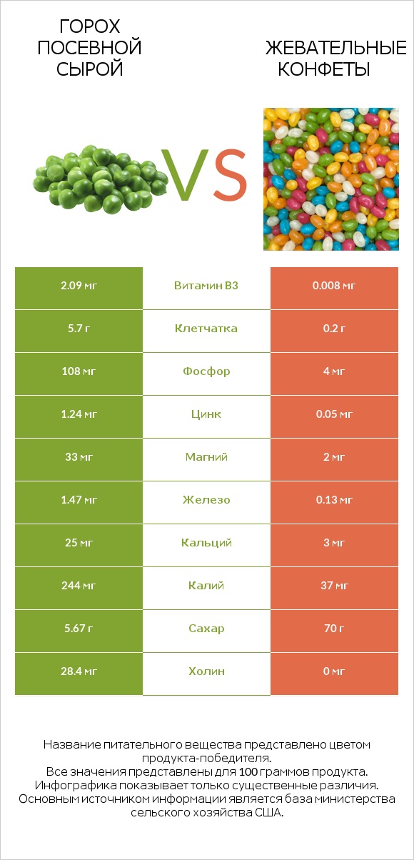 Горох посевной сырой vs Жевательные конфеты infographic