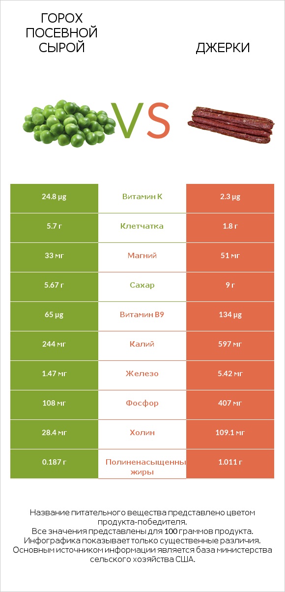 Горох посевной сырой vs Джерки infographic