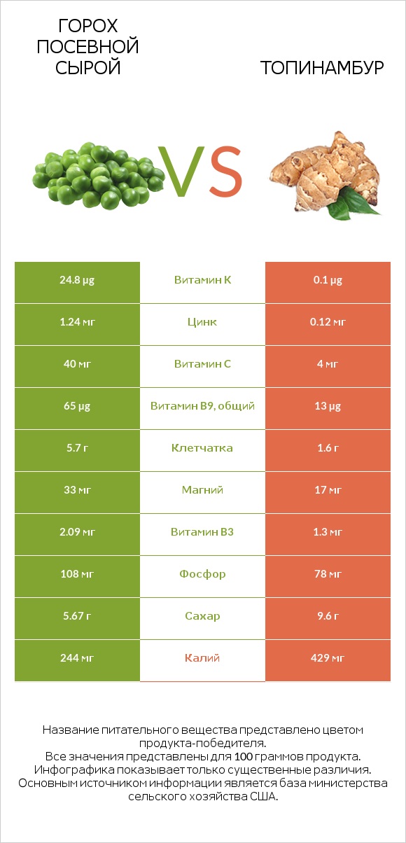 Горох посевной сырой vs Топинамбур infographic
