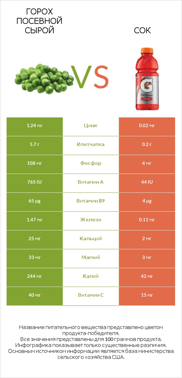 Горох посевной сырой vs Сок infographic