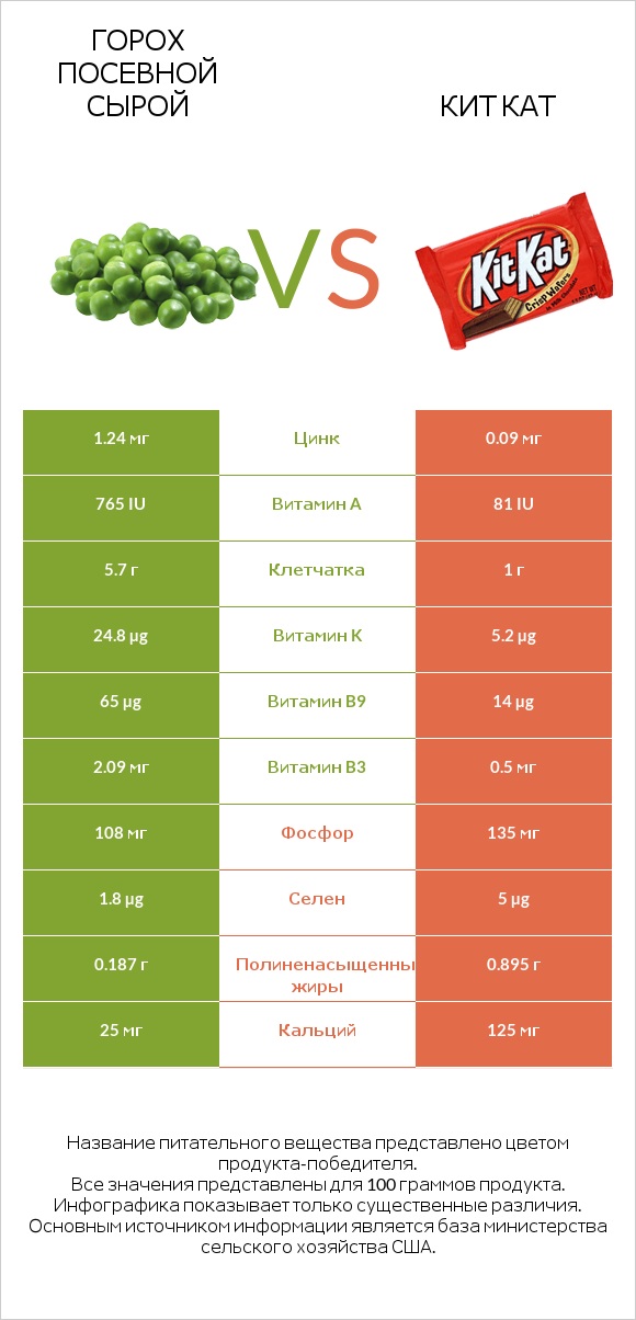 Горох посевной сырой vs Кит Кат infographic