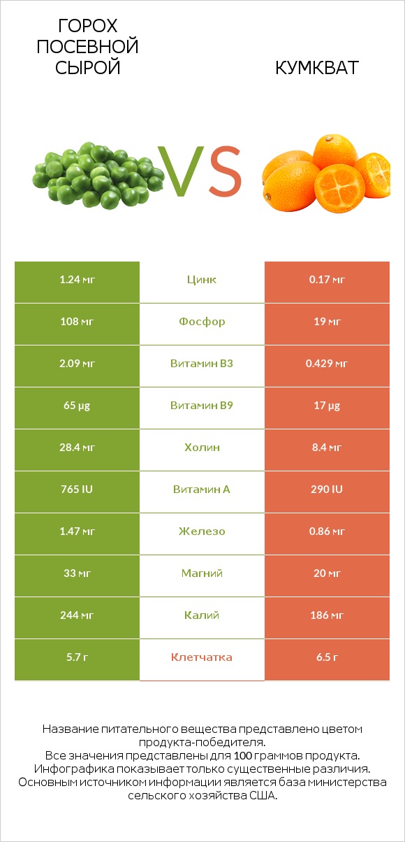 Горох посевной сырой vs Кумкват infographic