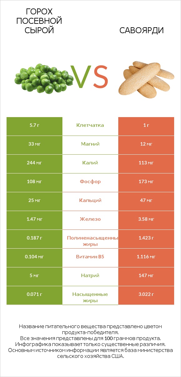 Горох посевной сырой vs Савоярди infographic