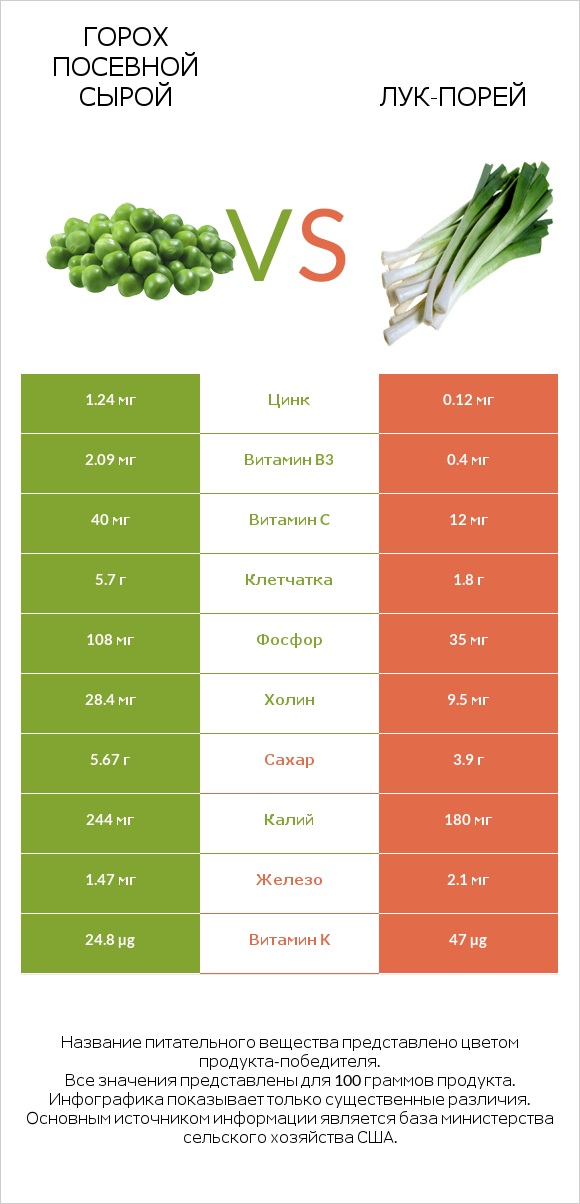 Горох посевной сырой vs Лук-порей infographic