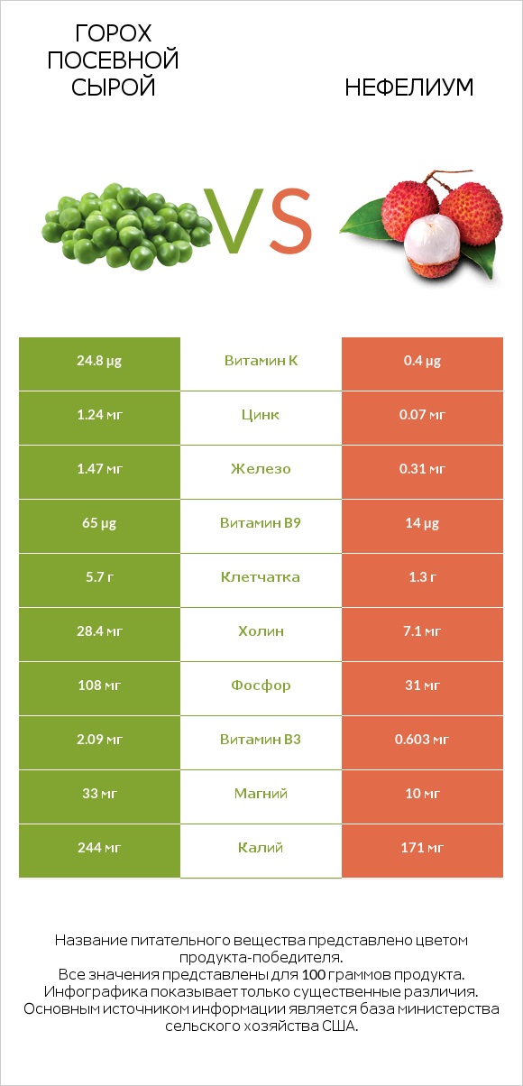 Горох посевной сырой vs Нефелиум infographic