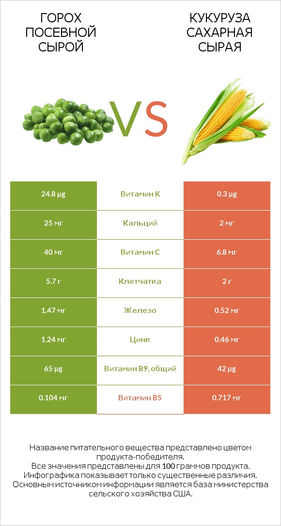 Горох посевной сырой vs Кукуруза сахарная сырая infographic