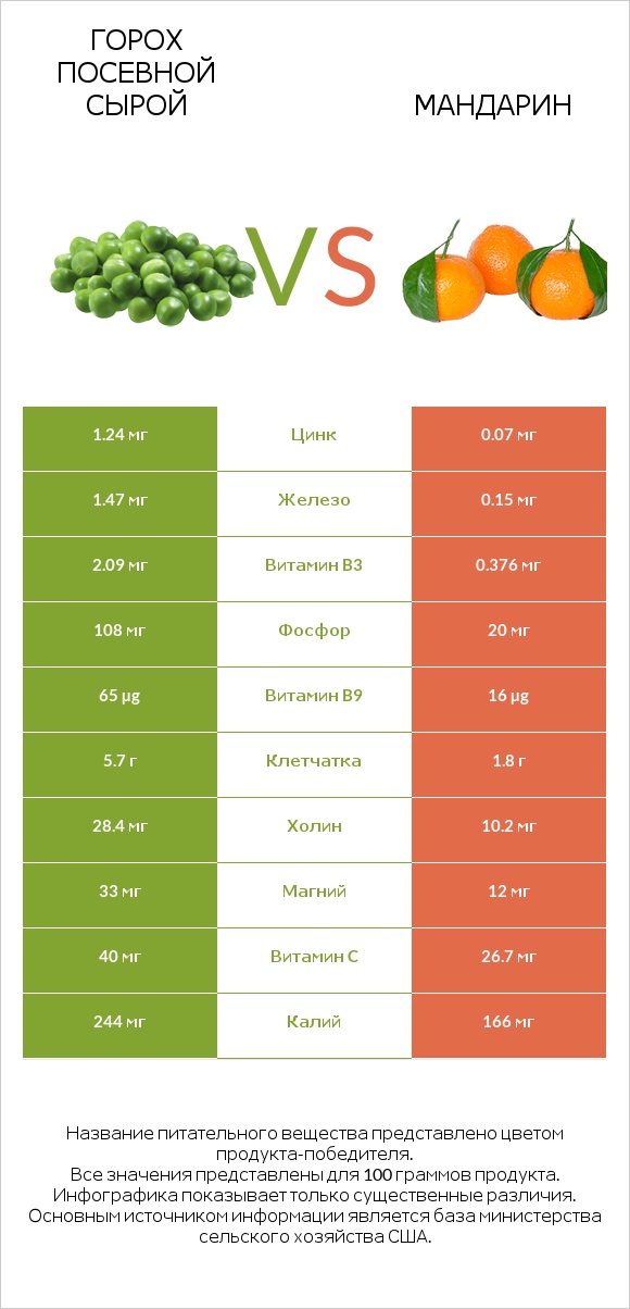 Горох посевной сырой vs Мандарин infographic