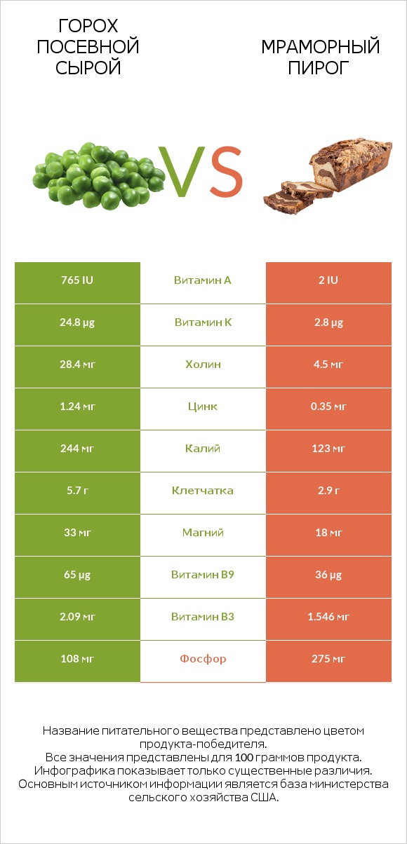 Горох посевной сырой vs Мраморный пирог infographic