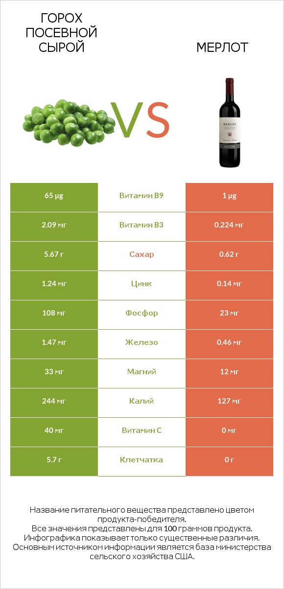 Горох посевной сырой vs Мерлот infographic