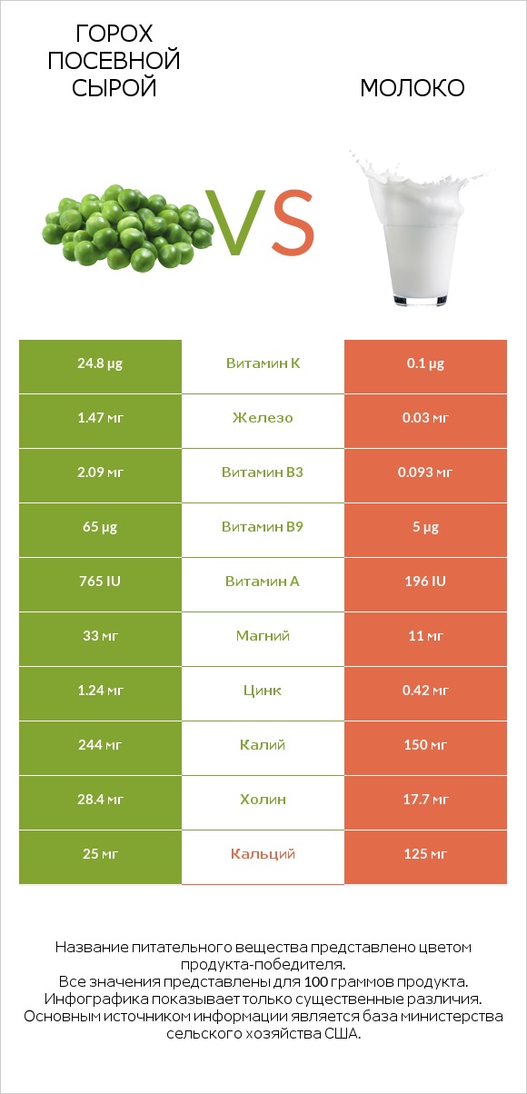 Горох посевной сырой vs Молоко infographic