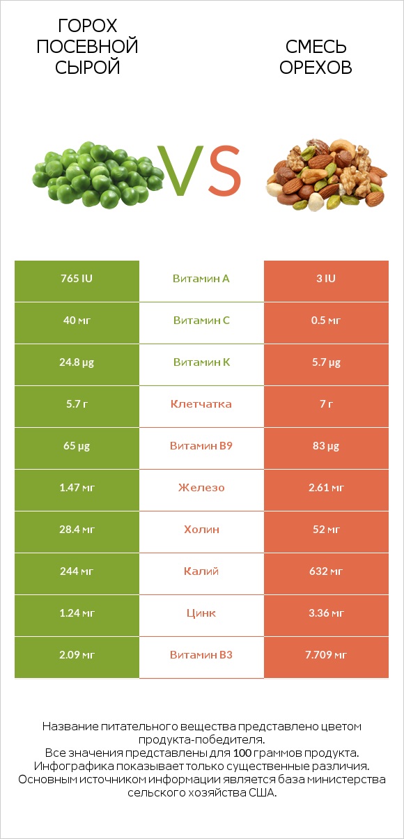 Горох посевной сырой vs Смесь орехов infographic