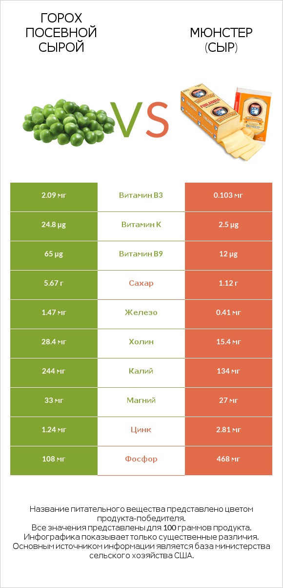 Горох посевной сырой vs Мюнстер (сыр) infographic