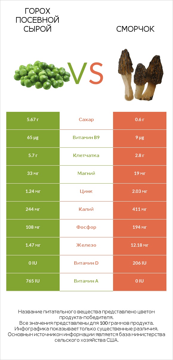 Горох посевной сырой vs Сморчок infographic