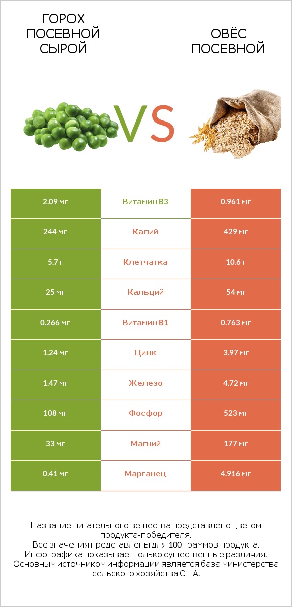 Горох посевной сырой vs Овёс посевной infographic