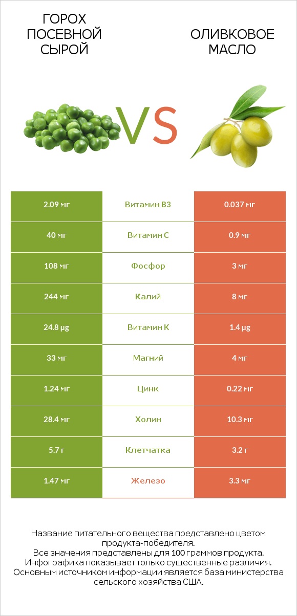 Горох посевной сырой vs Оливковое масло infographic
