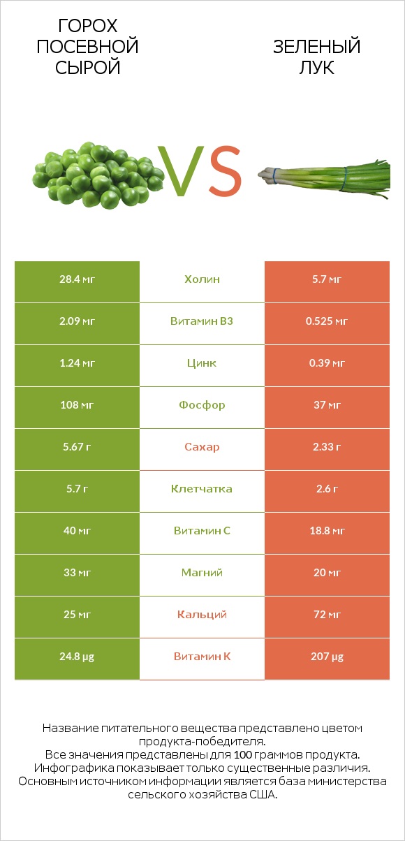 Горох посевной сырой vs Зеленый лук infographic