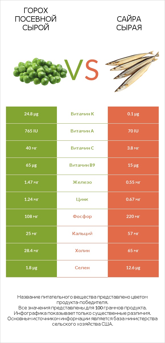 Горох посевной сырой vs Сайра сырая infographic