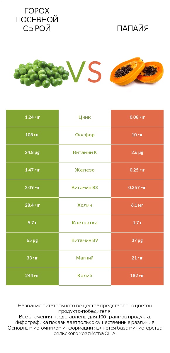 Горох посевной сырой vs Папайя infographic