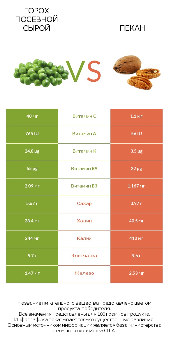 Горох посевной сырой vs Пекан infographic