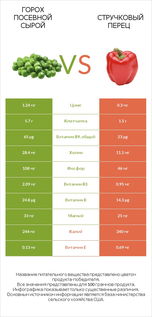 Горох посевной сырой vs Стручковый перец infographic