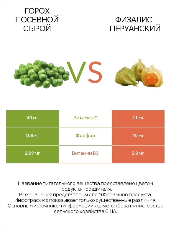 Горох посевной сырой vs Физалис перуанский infographic