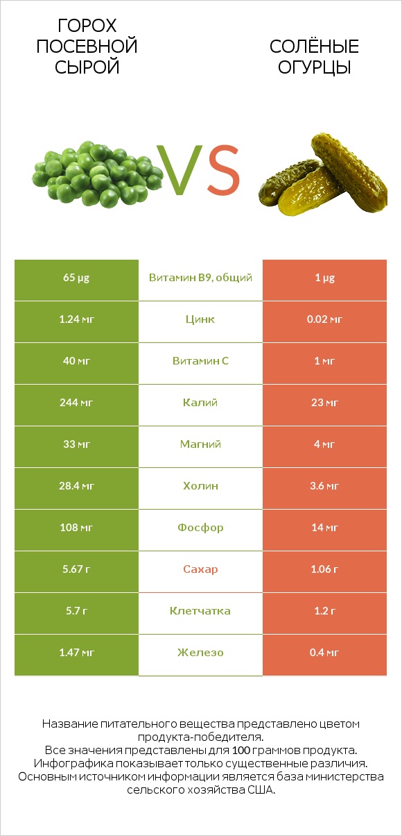 Горох посевной сырой vs Солёные огурцы infographic