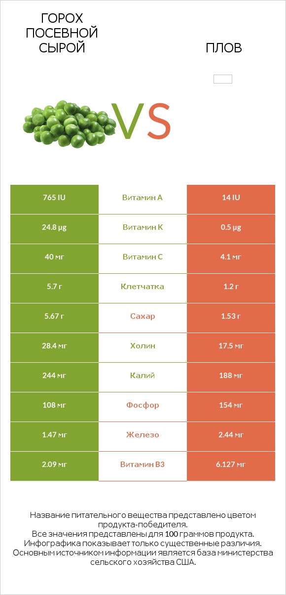 Горох посевной сырой vs Плов infographic