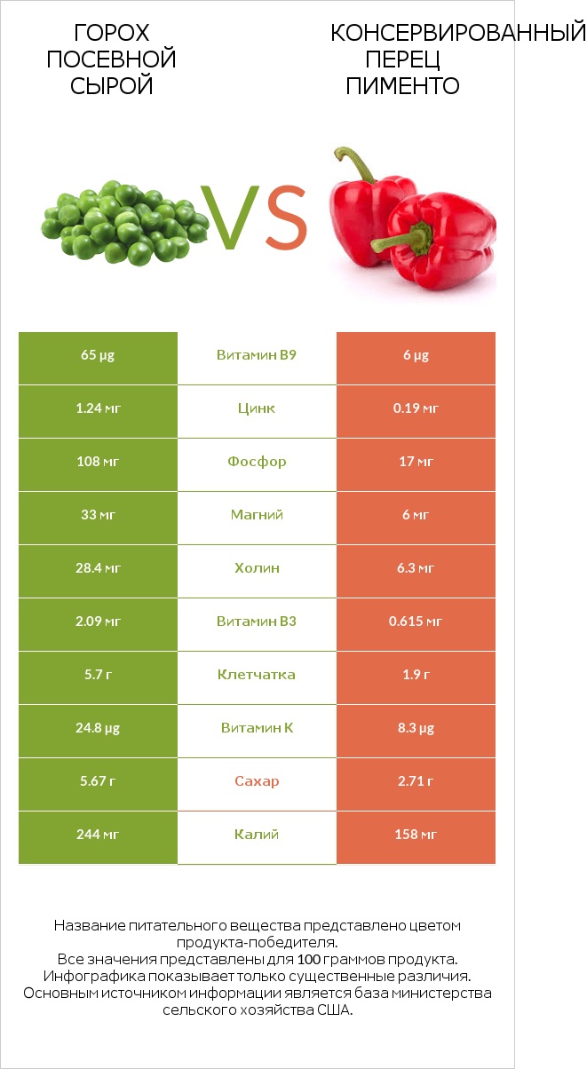 Горох посевной сырой vs Перец infographic