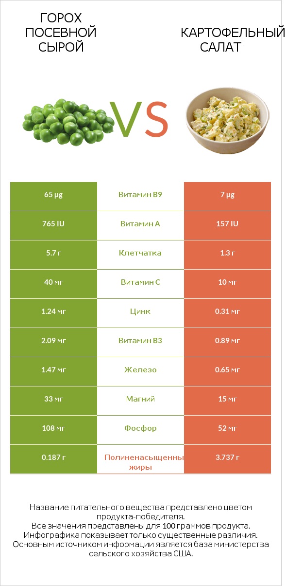 Горох посевной сырой vs Картофельный салат infographic