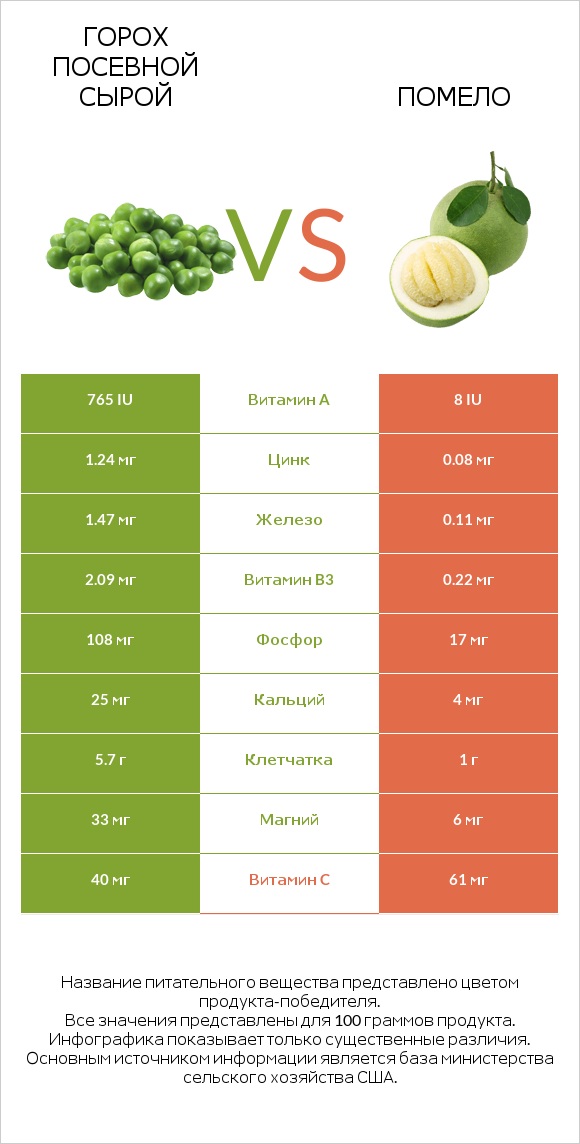 Горох посевной сырой vs Помело infographic