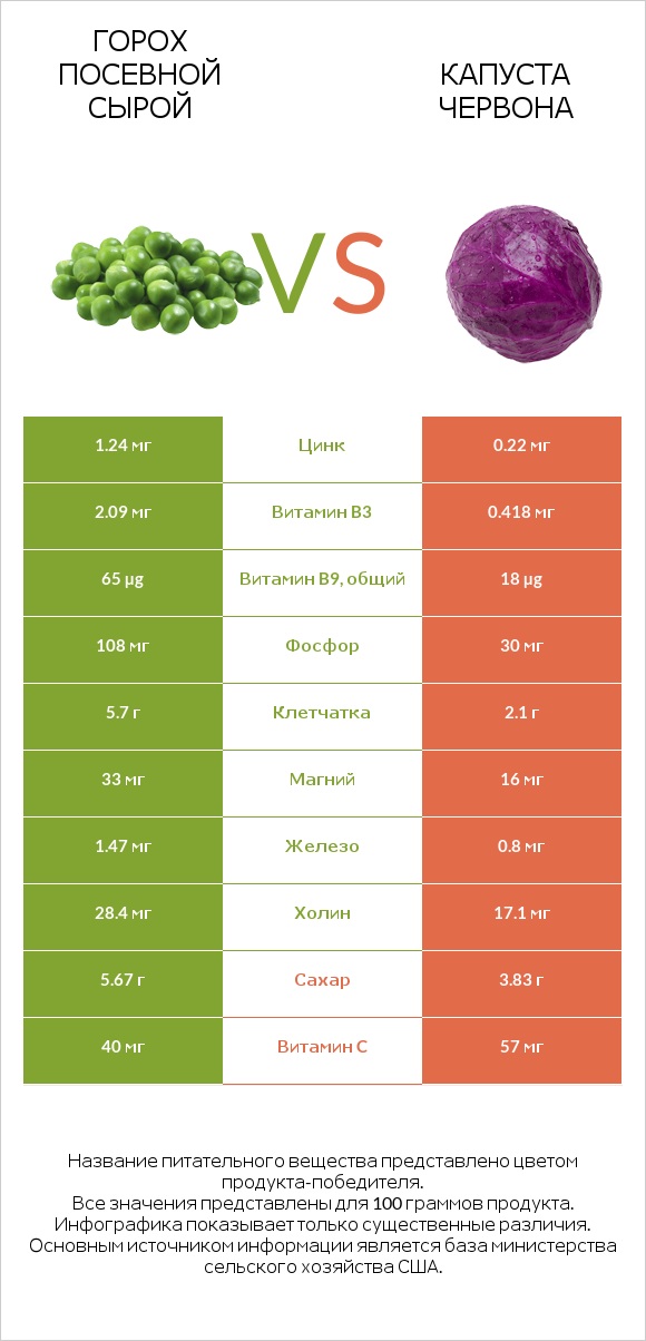 Горох посевной сырой vs Капуста червона infographic