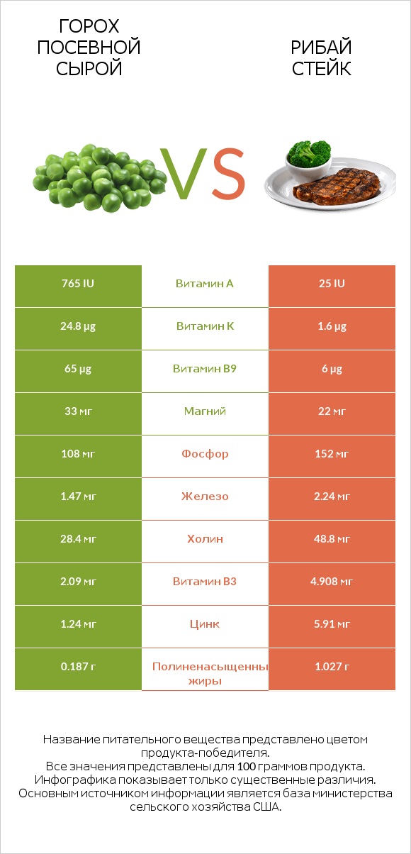 Горох посевной сырой vs Рибай стейк infographic