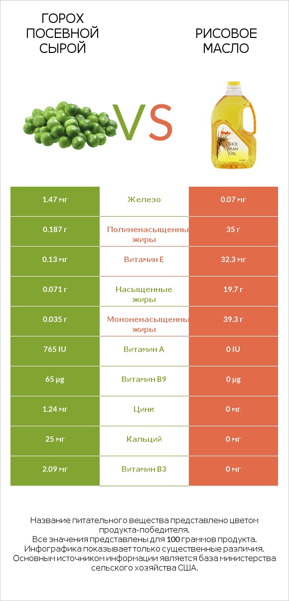Горох посевной сырой vs Рисовое масло infographic